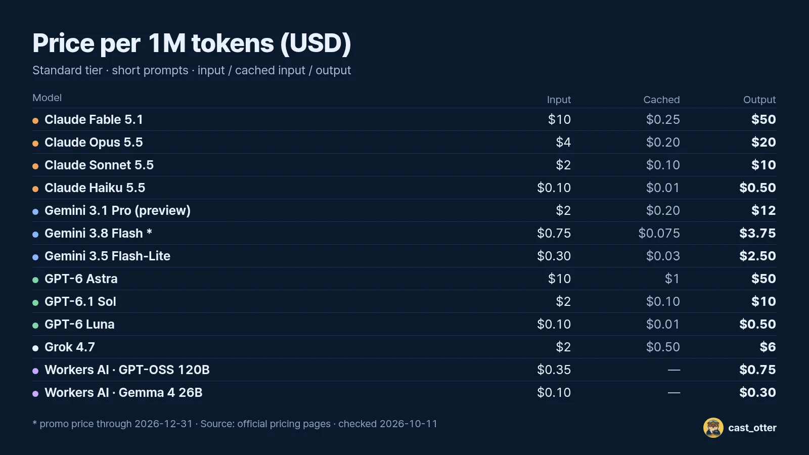 Standard prices for 13 models from five providers, from the official pages on 2026-10-11