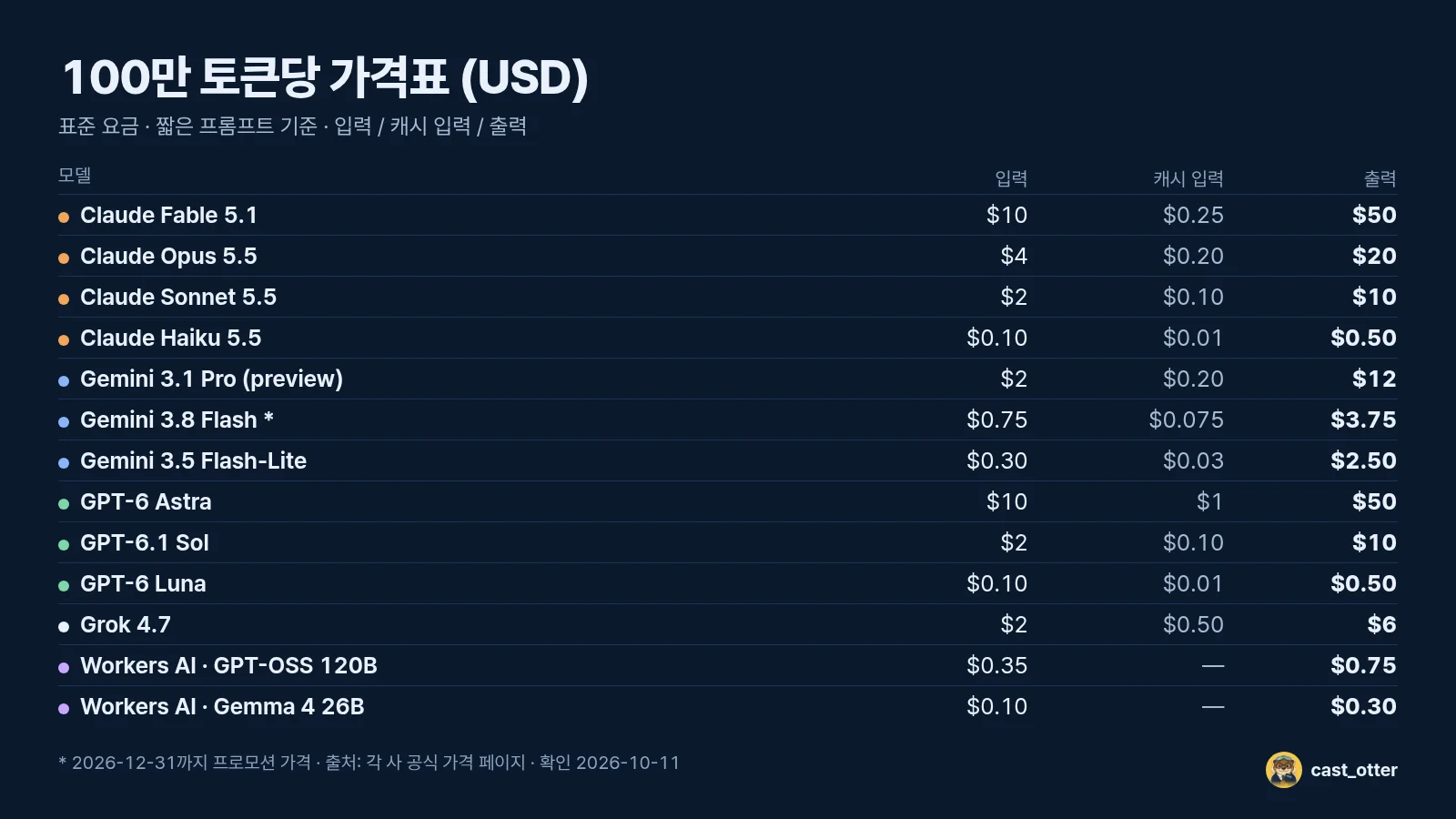다섯 회사 13개 모델의 표준 요금. 2026-10-11 공식 페이지 기준