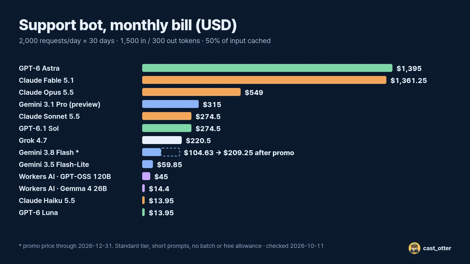 Monthly bill for the same workload. No batch discount or free allowance applied.