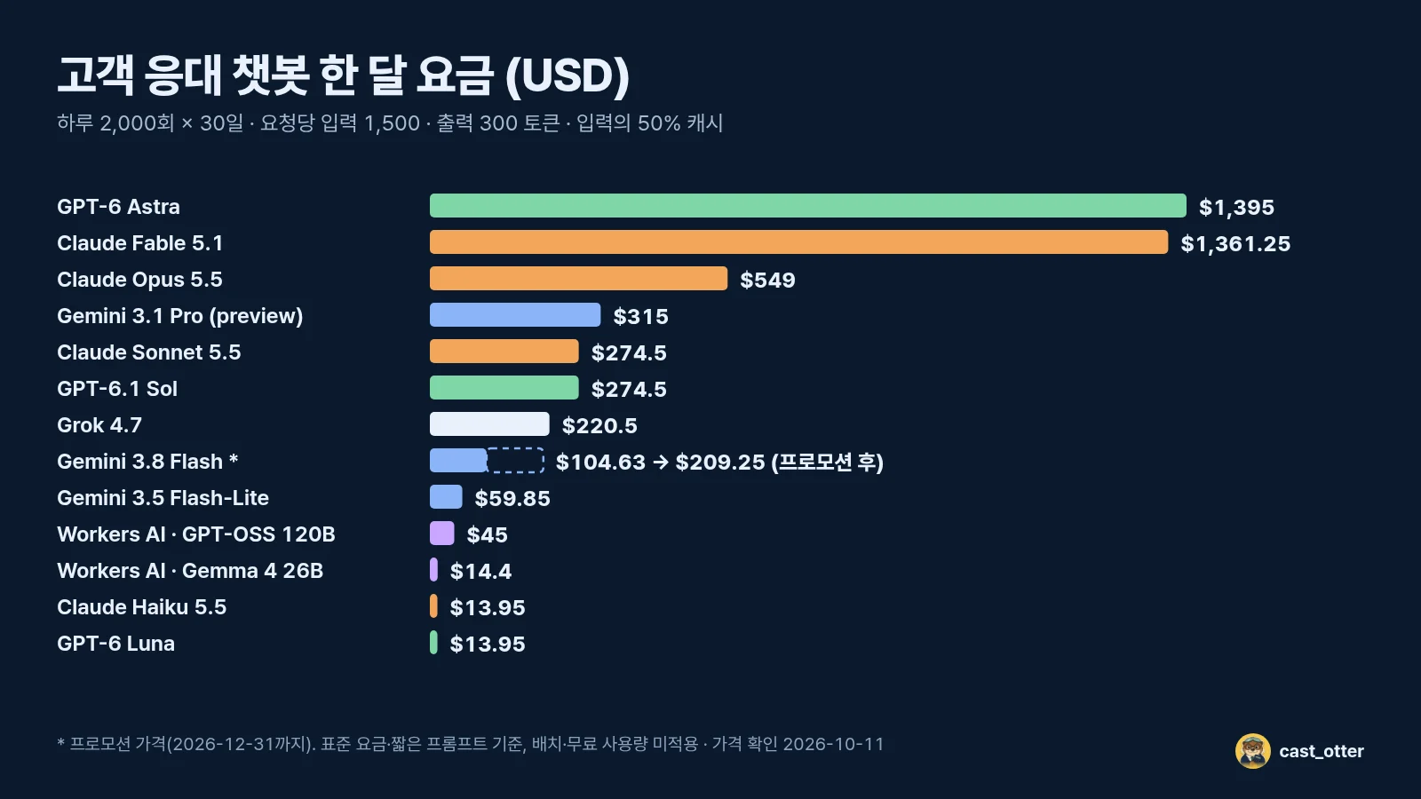 같은 조건의 한 달 요금. 배치 할인과 무료 사용량은 넣지 않았습니다.
