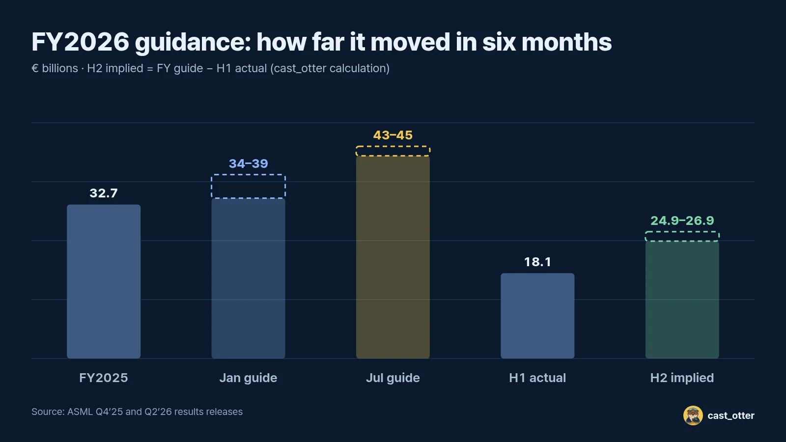 January and July full-year guidance, H1 actuals, and what's left for H2 (cast_otter calculation)