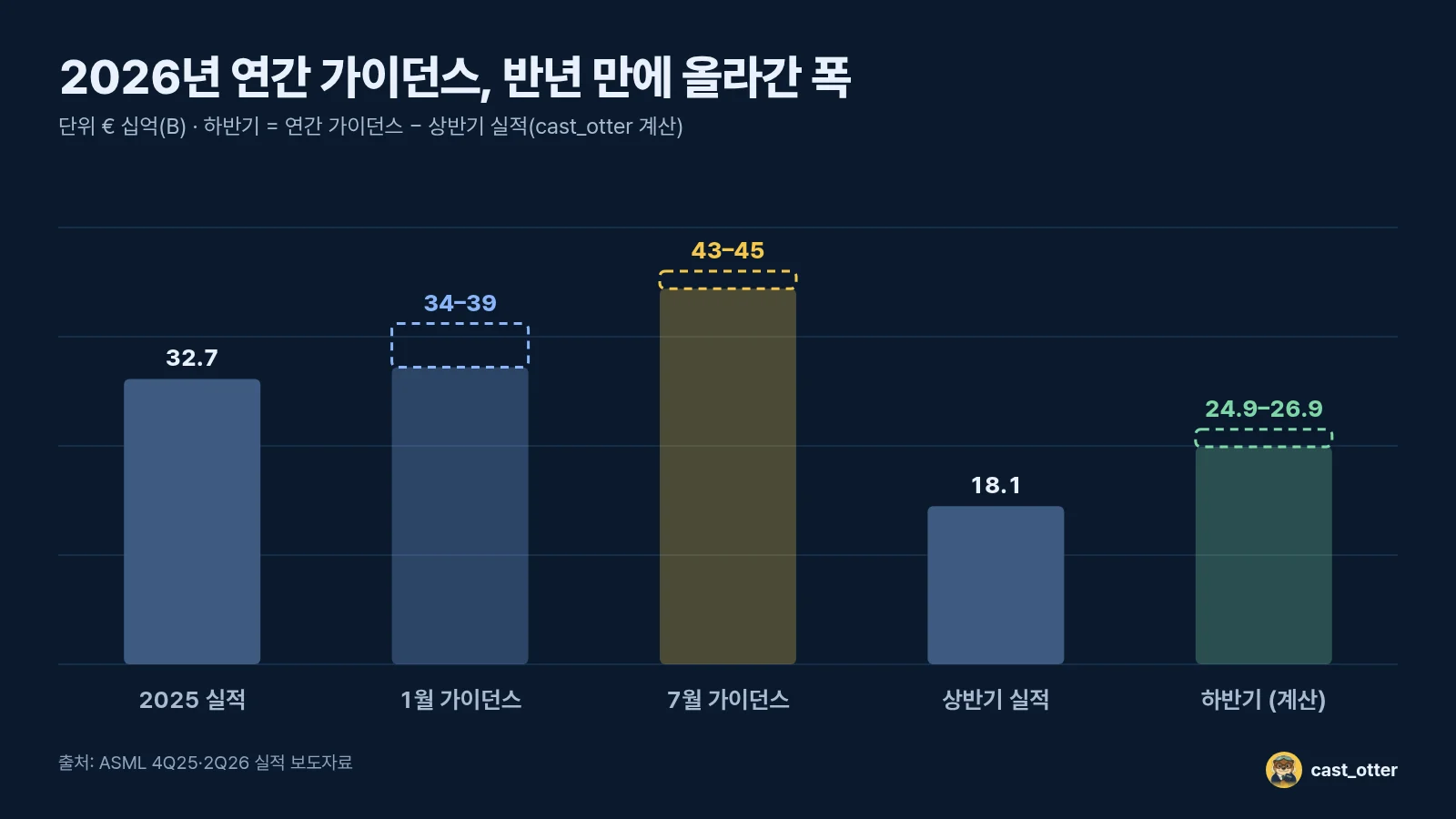 1월·7월 연간 가이던스와 상반기 실적, 그리고 하반기에 남은 몫(cast_otter 계산)
