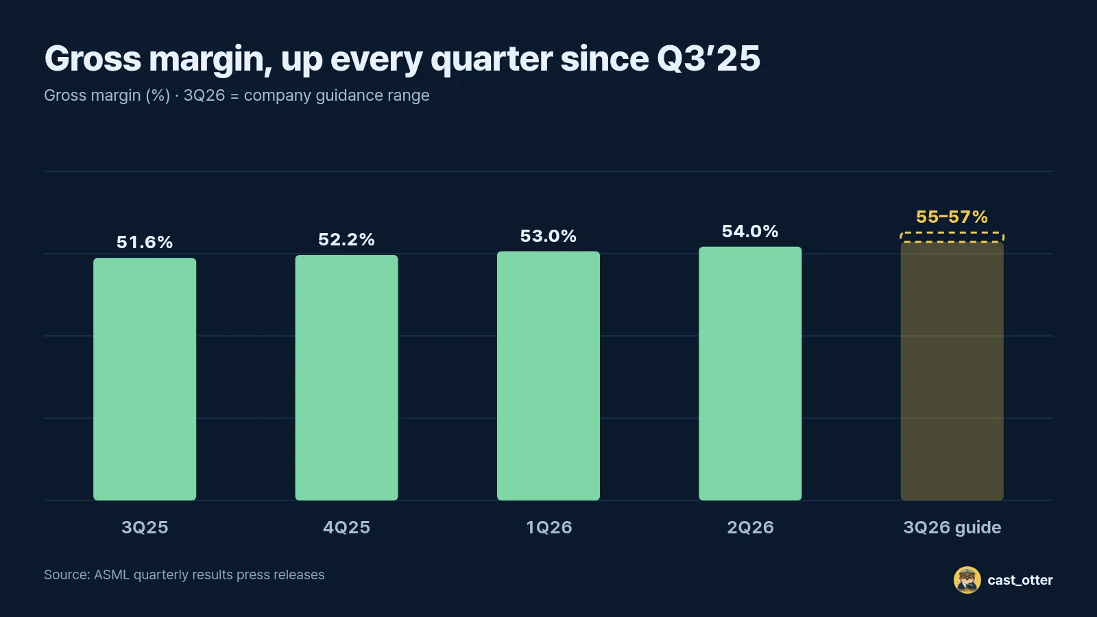 Gross margin by quarter and the Q3 guidance range