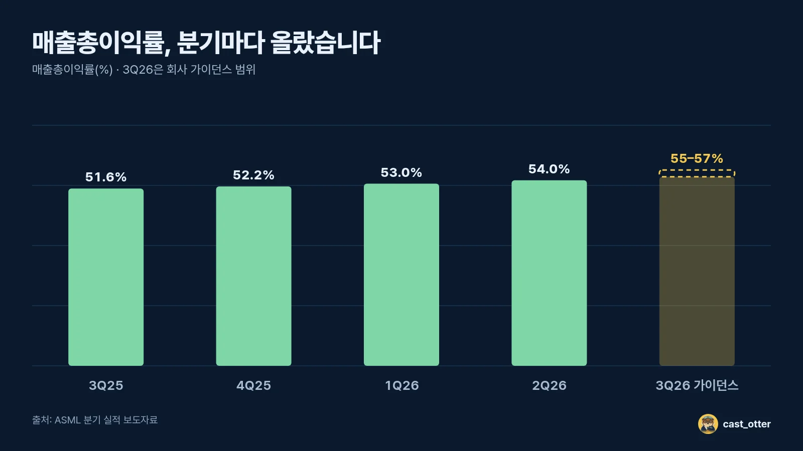 분기별 매출총이익률과 3분기 가이던스 범위