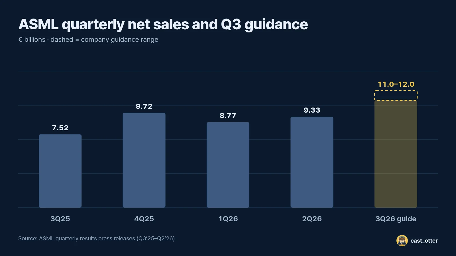 Last four quarters of net sales and the Q3 guidance range