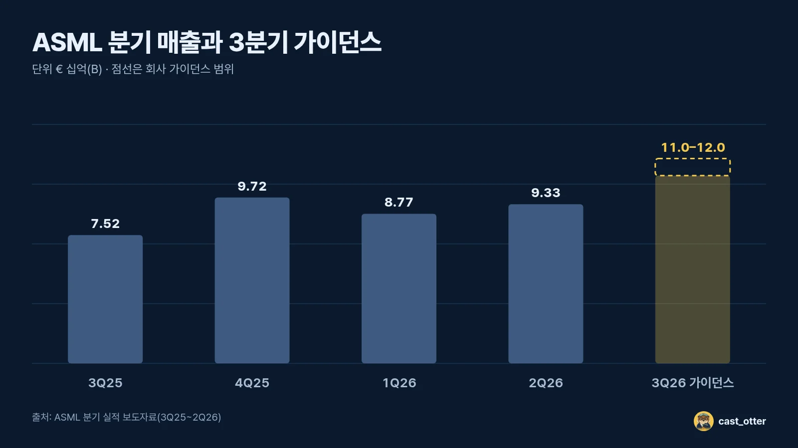 최근 네 분기 매출과 3분기 가이던스 범위