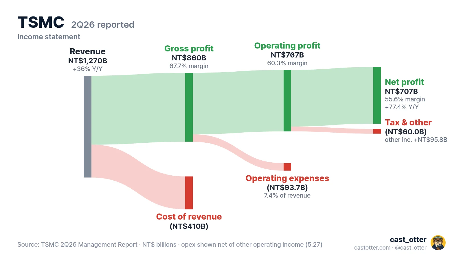 TSMC's Q2 income flow, drawn with the cast_otter Earnings Card Maker. Operating expenses shown net of other operating income.