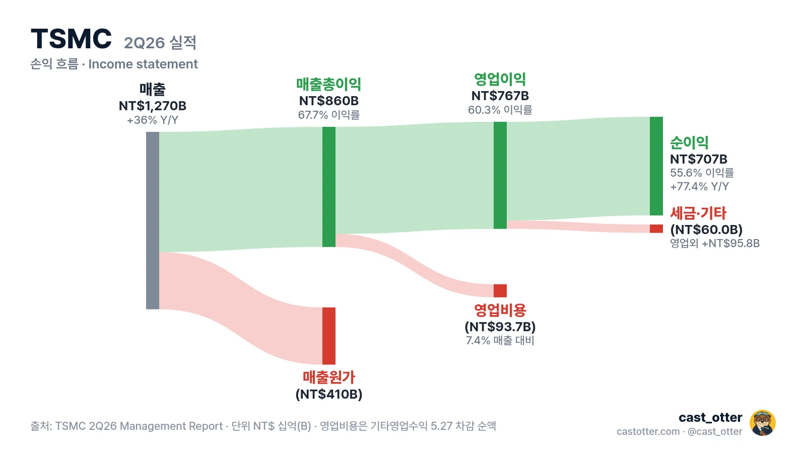 cast_otter 실적 카드 메이커로 그린 TSMC 2분기 손익 흐름. 영업비용은 기타영업수익을 뺀 순액입니다.