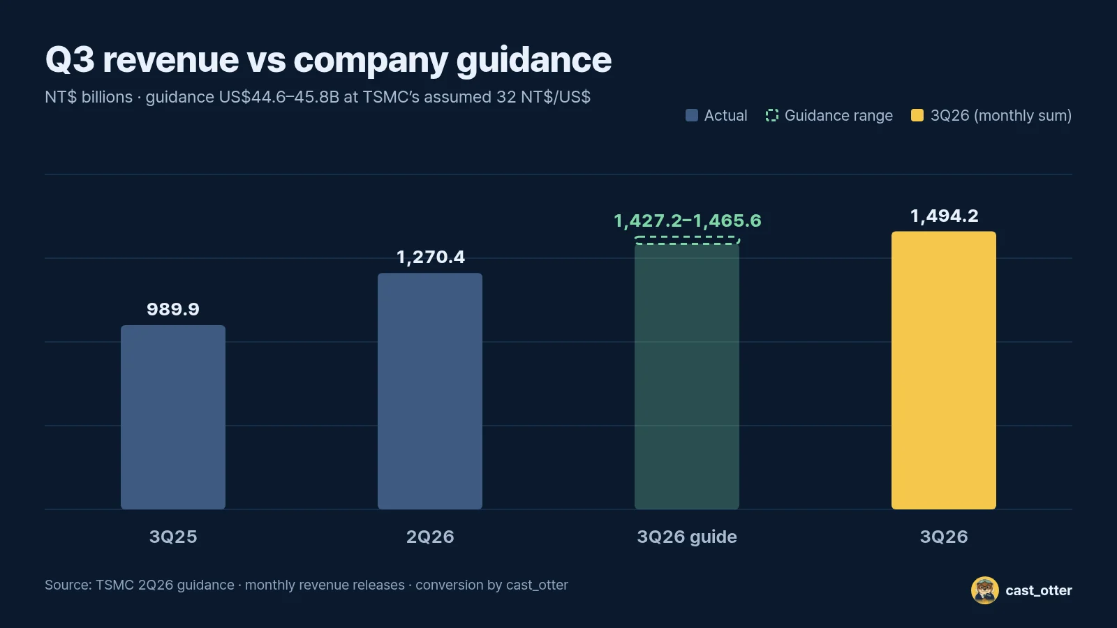 Q3 revenue (sum of monthly reports) against the company's guidance range. Conversion by cast_otter.