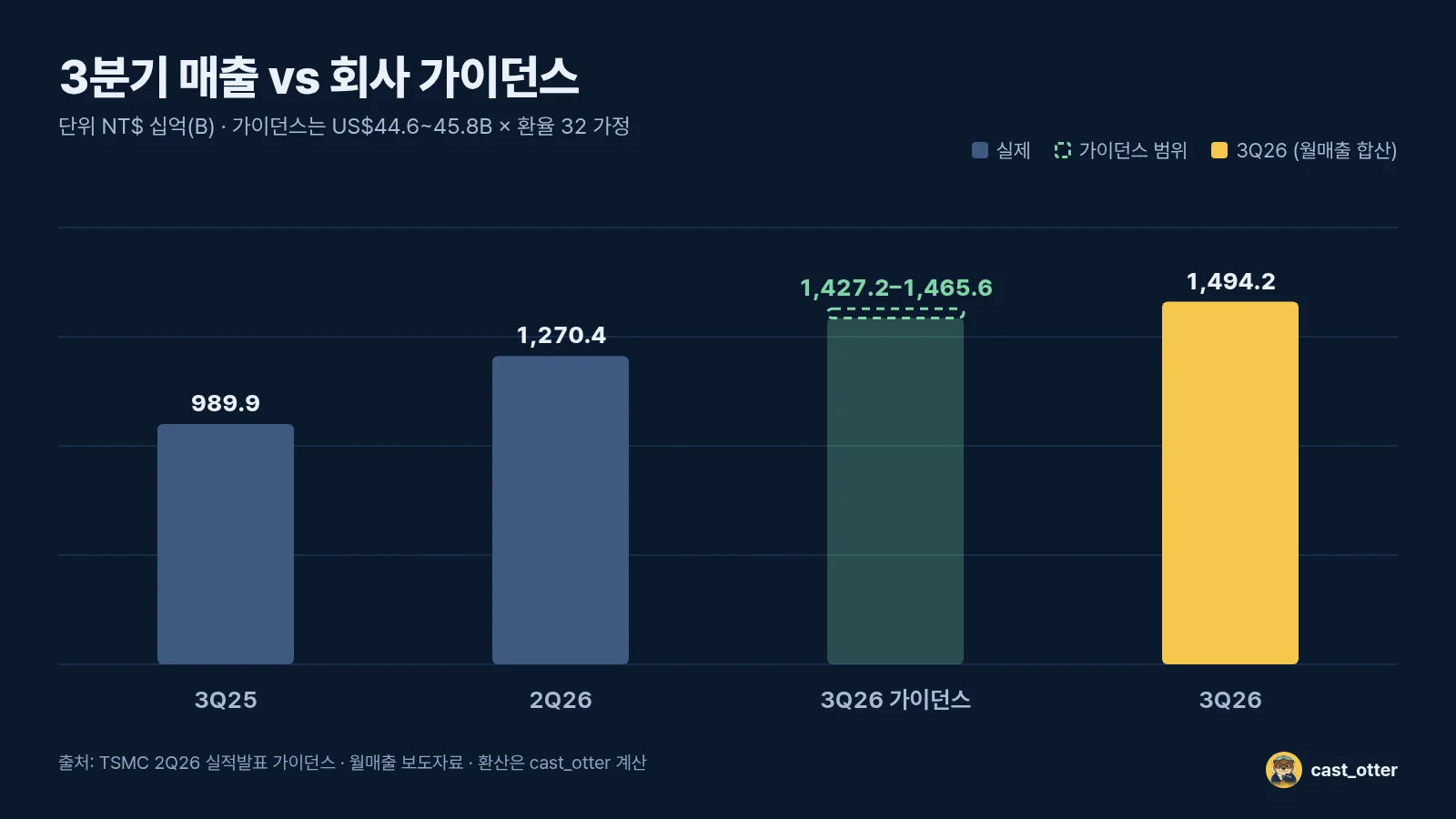 3분기 매출(월매출 합산)과 회사 가이던스 범위. 가이던스 환산은 cast_otter가 했습니다.