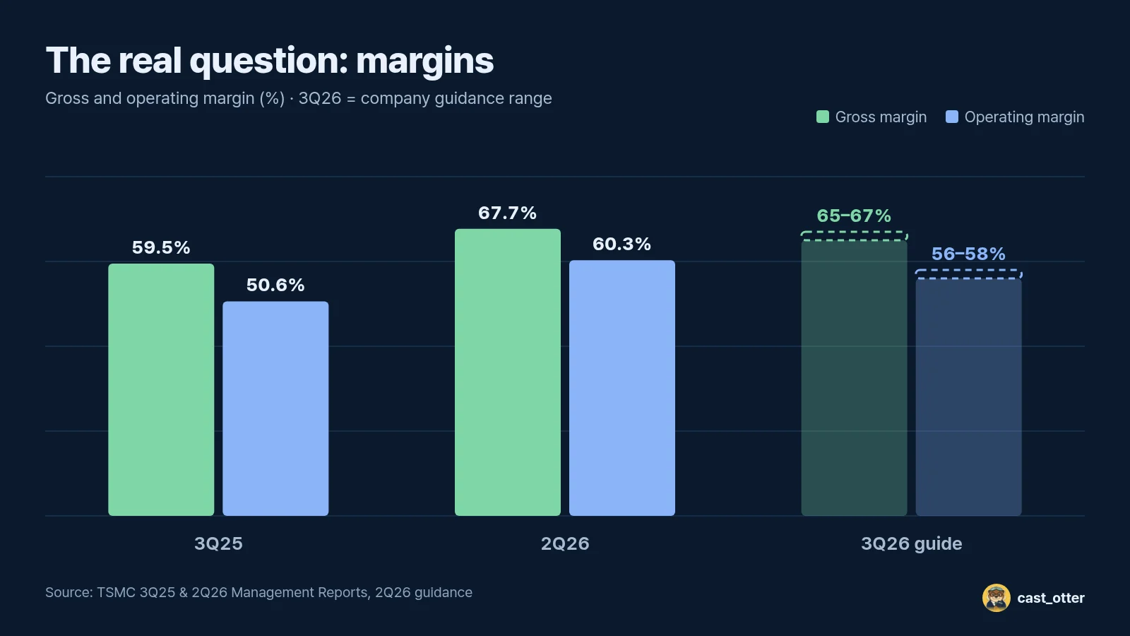 Margins a year ago, last quarter and this quarter's guidance