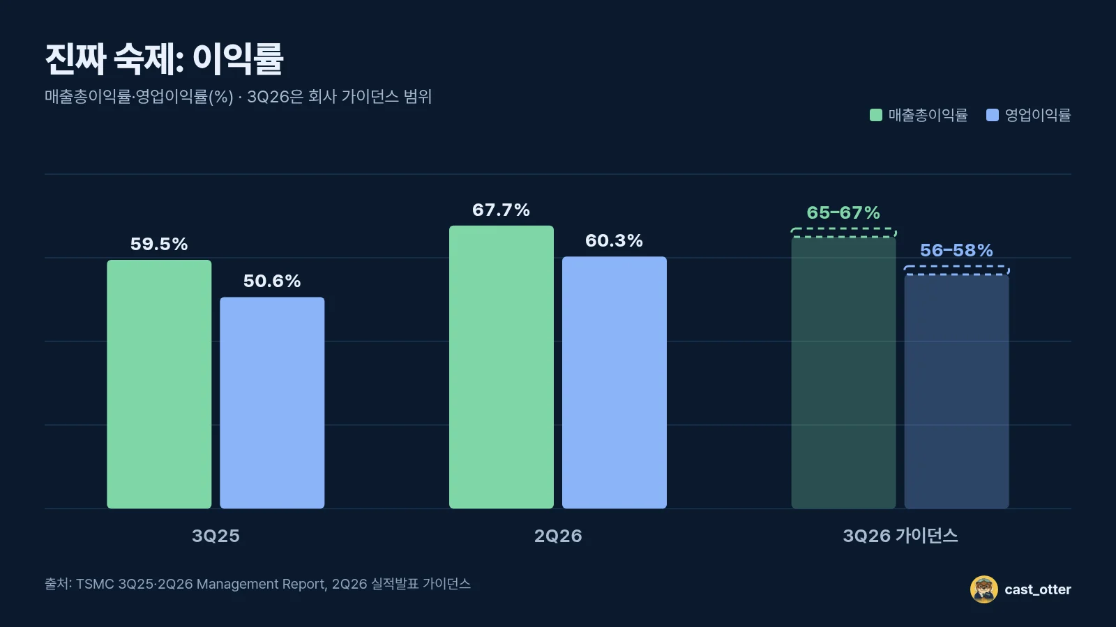 1년 전·직전 분기·이번 분기 가이던스의 이익률 비교