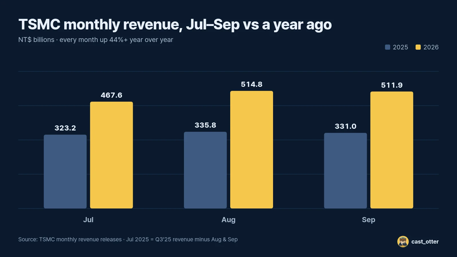 July–September revenue next to the same months a year ago. All three are up more than 40%.