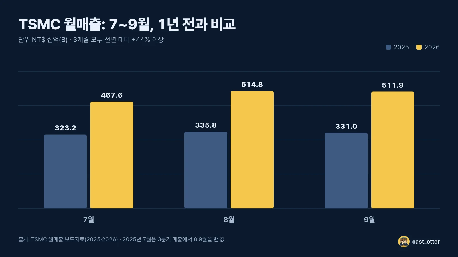 7~9월 월매출을 1년 전과 나란히 놓았습니다. 세 달 모두 40% 넘게 늘었어요.