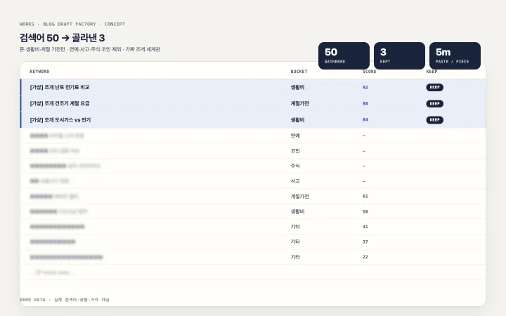 검색어 표 화면. 50행 가운데 3행만 강조되고, 나머지는 흐리게 가려져 있습니다. DEMO DATA 표기가 있습니다.